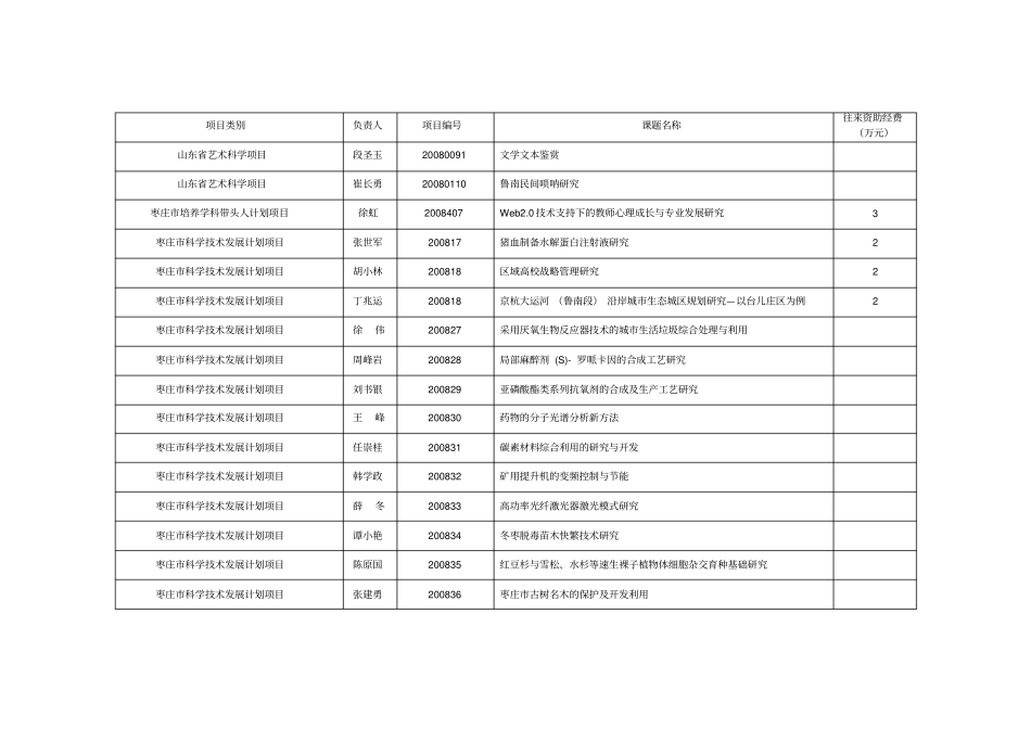 枣庄学院2008年获批项目_第3页