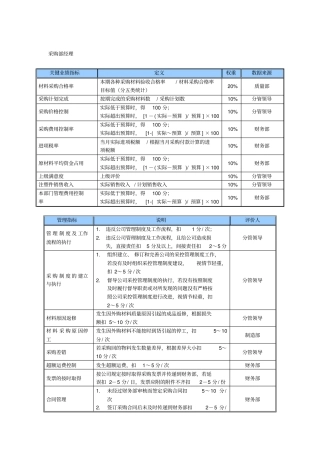 某中型制造业采购部经理岗位KPI绩效考核指标