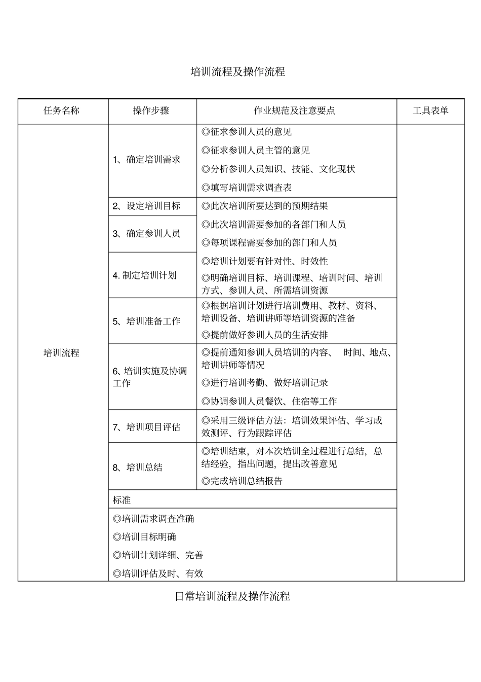 某企业培训流程及操作流程_第1页