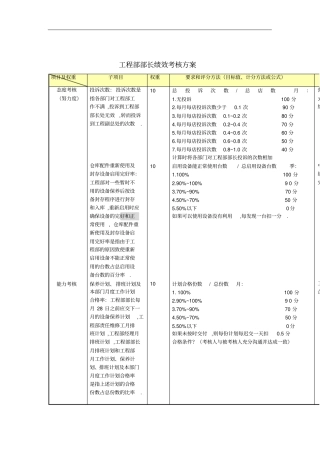 某企业工程部部长绩效考核方案