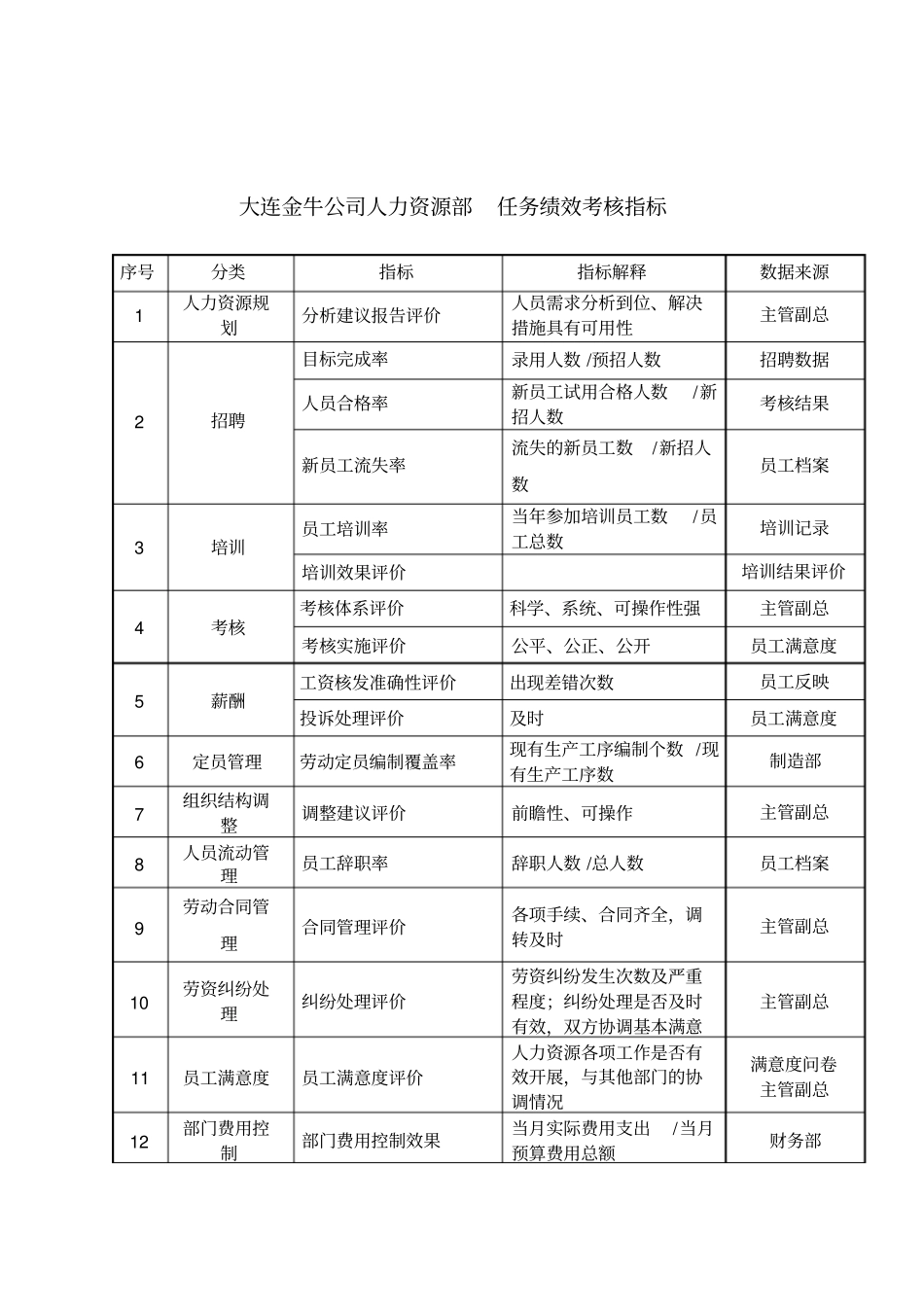 某公司人力资源部任务绩效考核指标_第1页