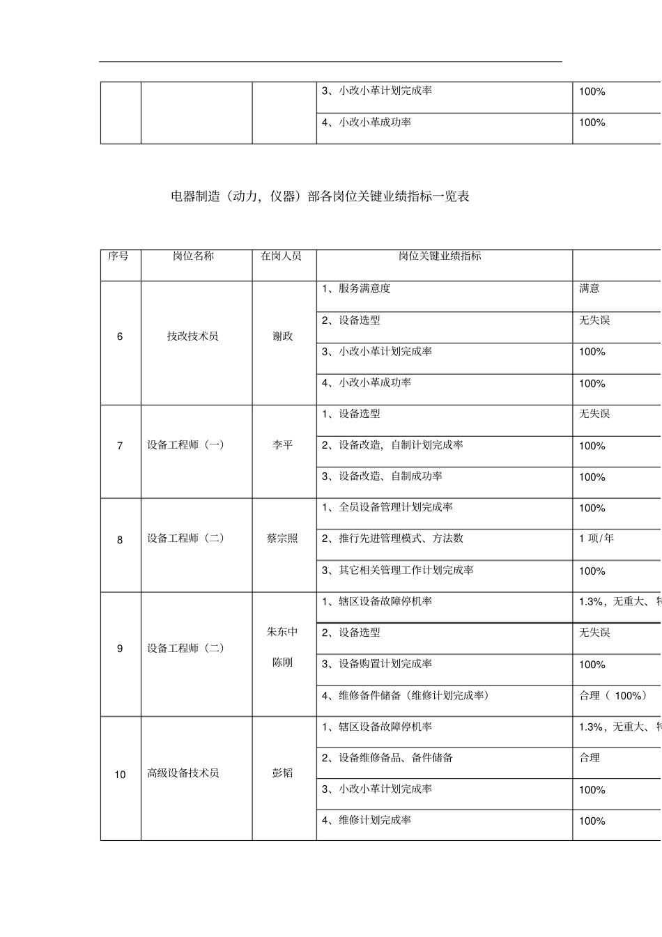 某公司各岗位关键业绩指标一览表_第2页