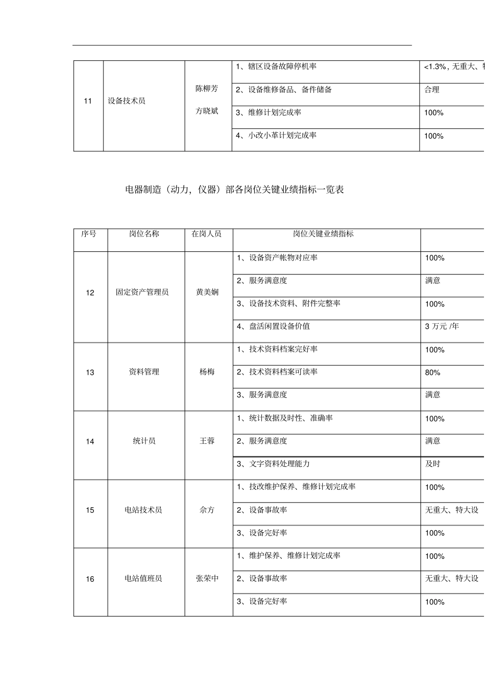 某公司各岗位关键业绩指标一览表_第3页