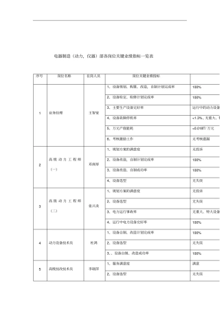 某公司各岗位关键业绩指标一览表