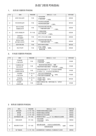 某公司各部门绩效考核指标