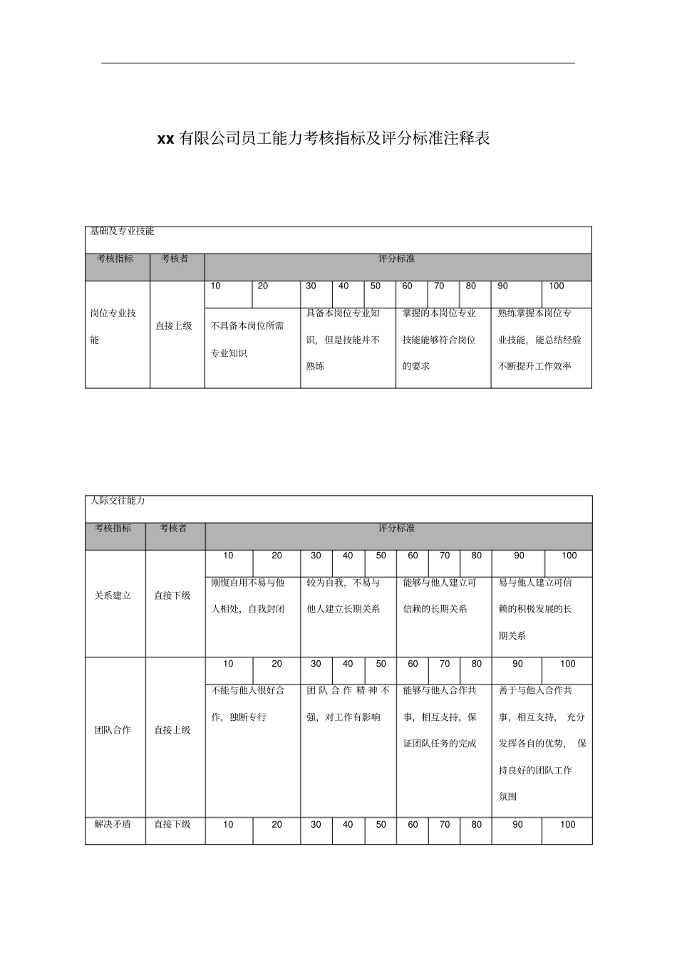 某公司员工能力考核指标及评分标准注释表_第1页