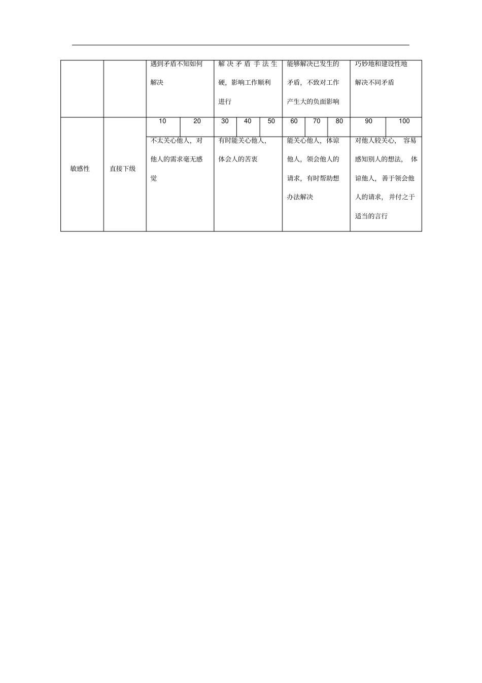 某公司员工能力考核指标及评分标准注释表_第2页