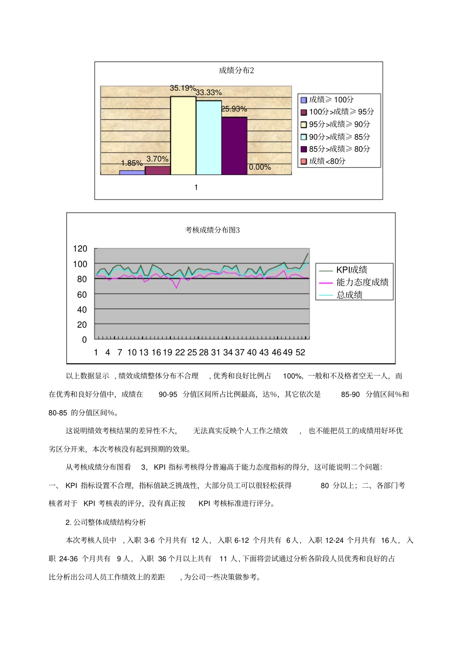某公司季度绩效考核分析报告_第2页