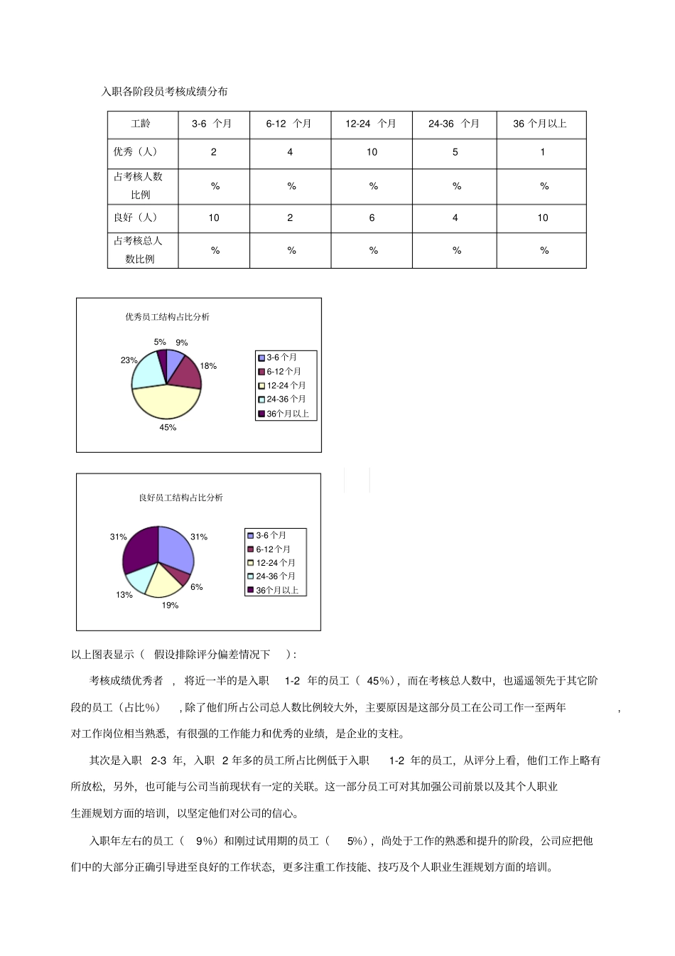某公司季度绩效考核分析报告_第3页