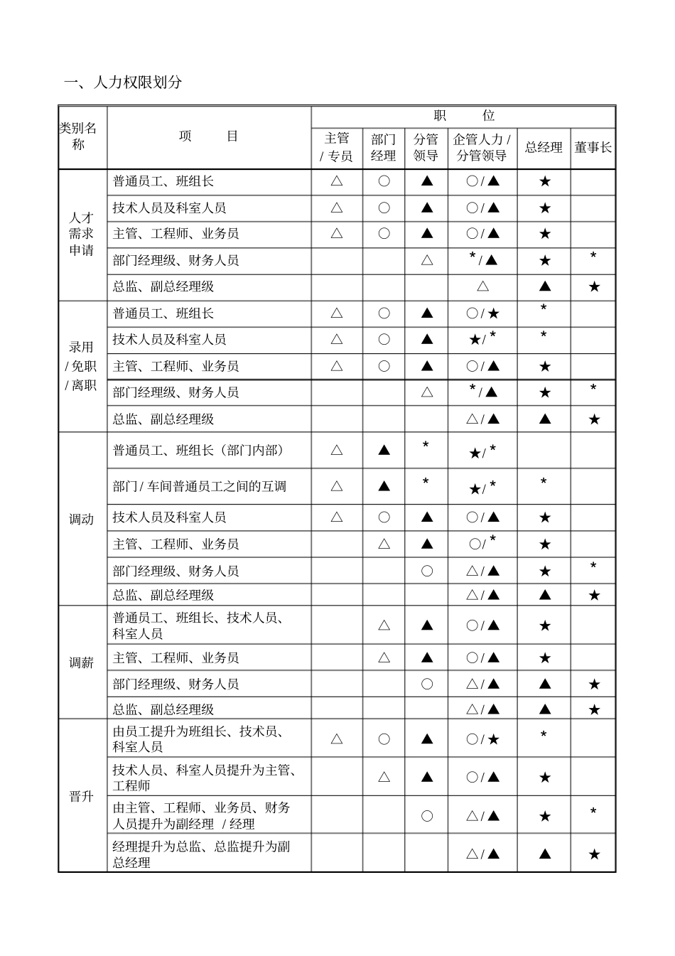 某公司审批权限表_第3页