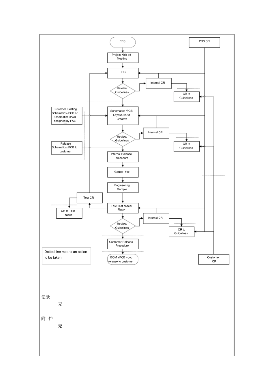 某公司硬件开发质量保证总体流程_第3页
