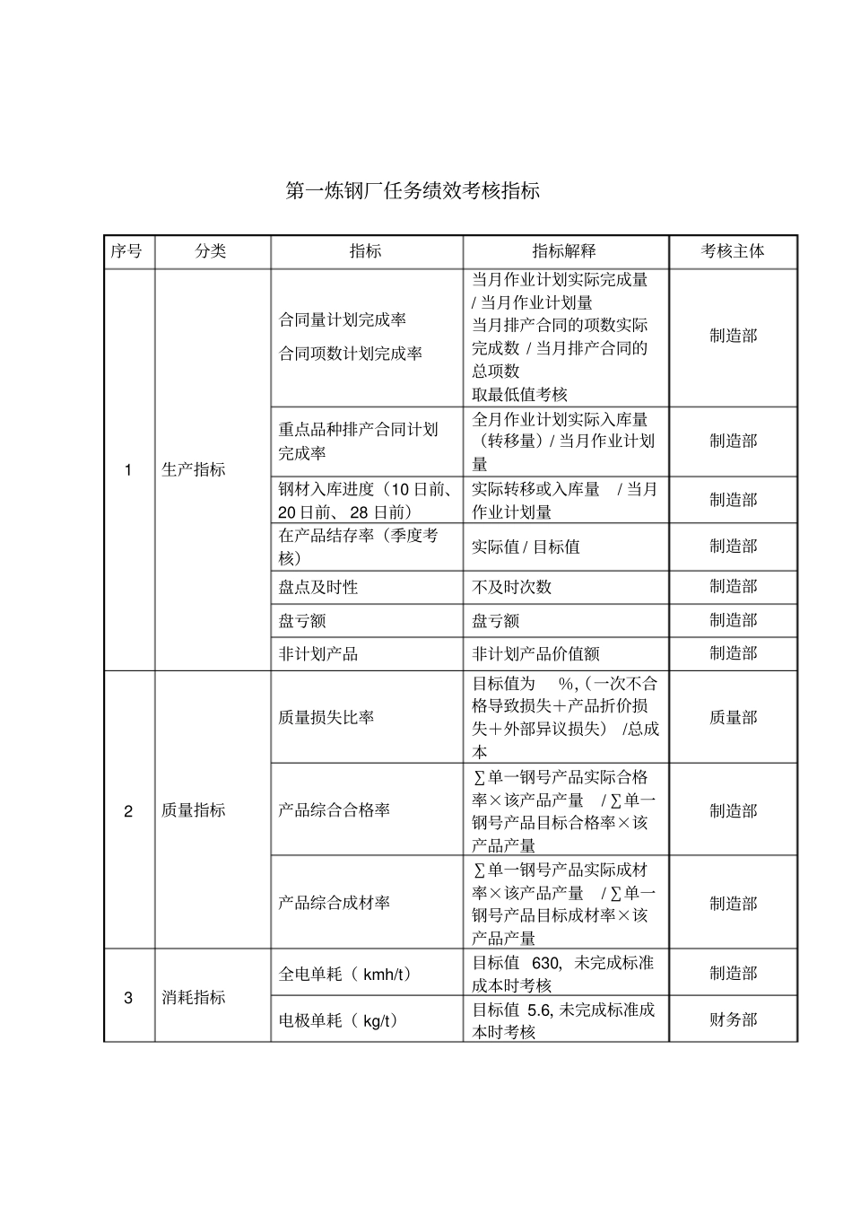 某公司第一炼钢厂任务绩效考核指标_第1页