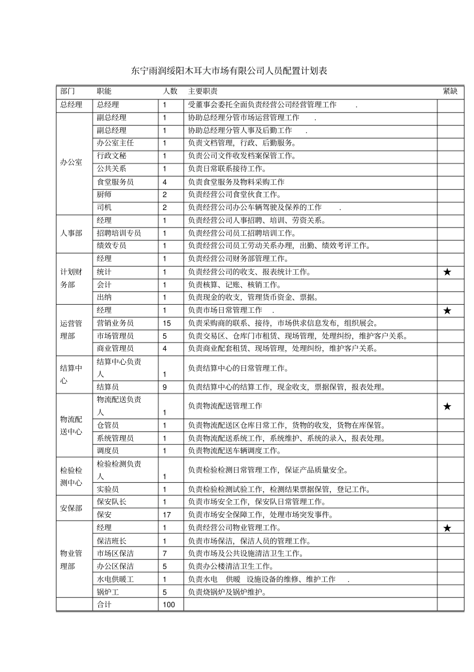 某公司组织架构规划方案_第2页