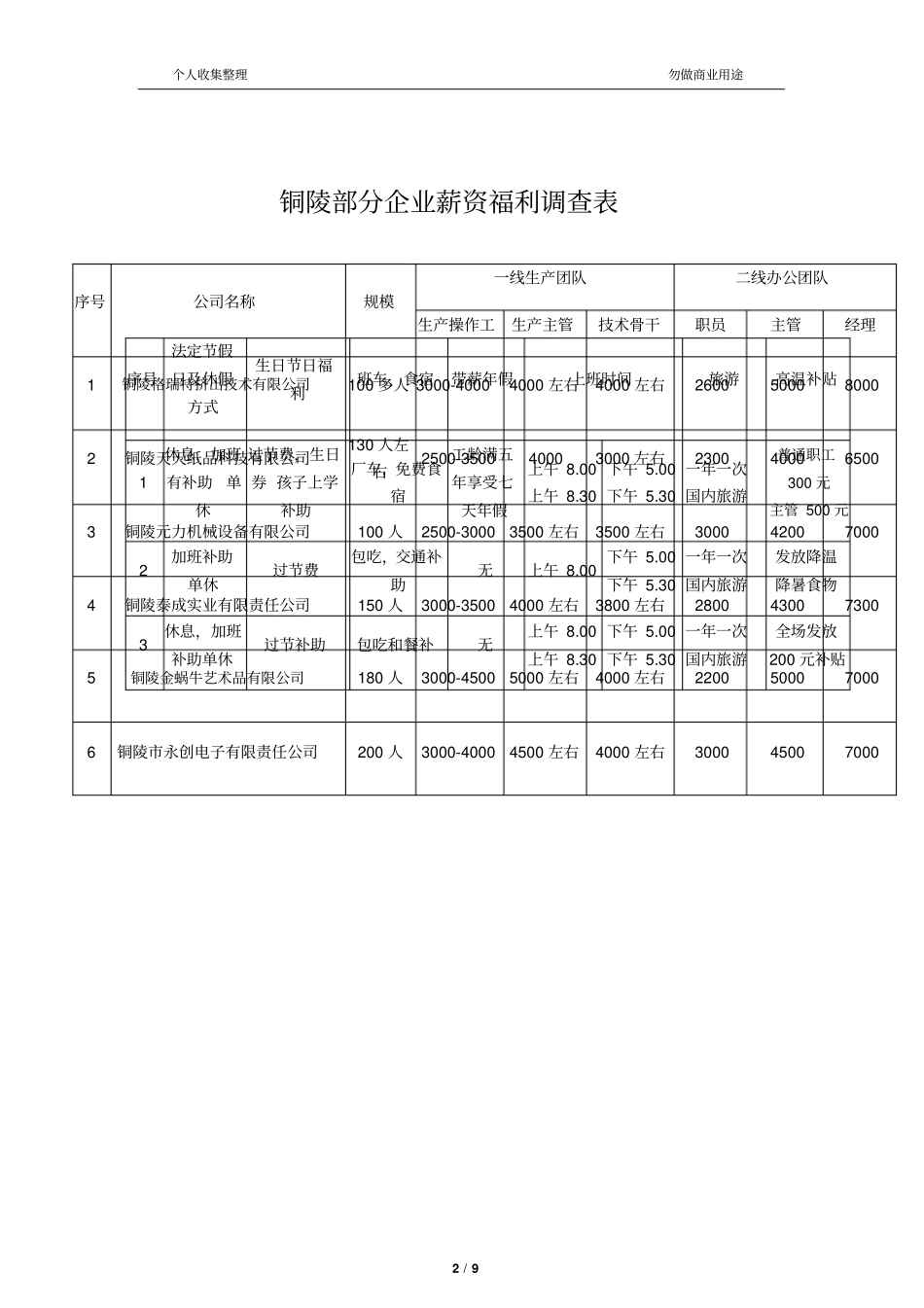 某公司薪酬调查报告9_第2页