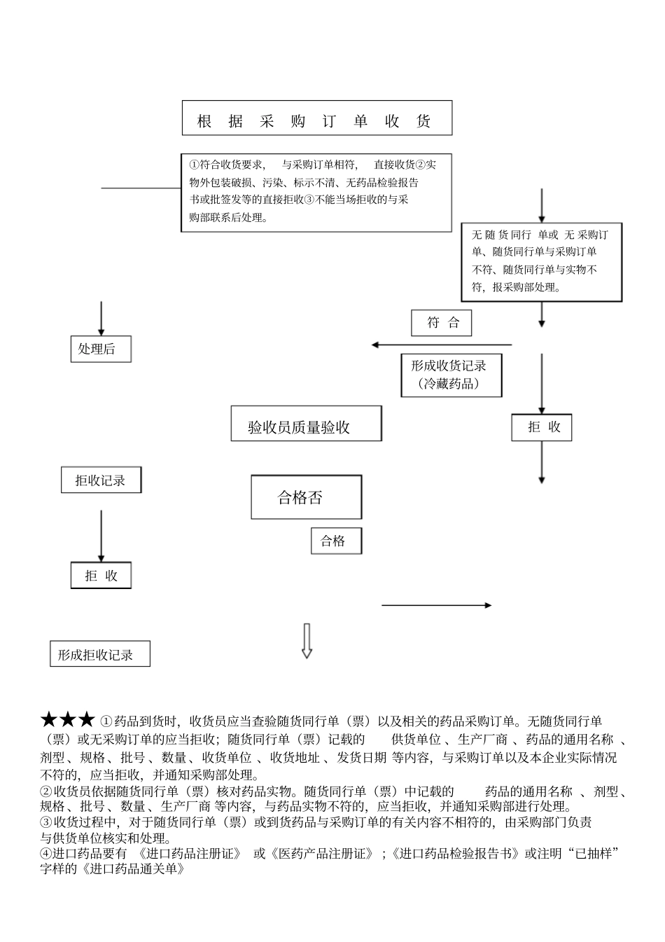 某医药公司收货验收入库流程_第1页