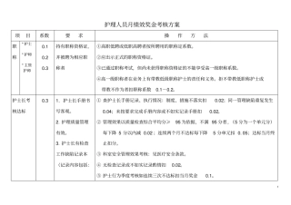 某医院护理人员绩效奖金考核方案