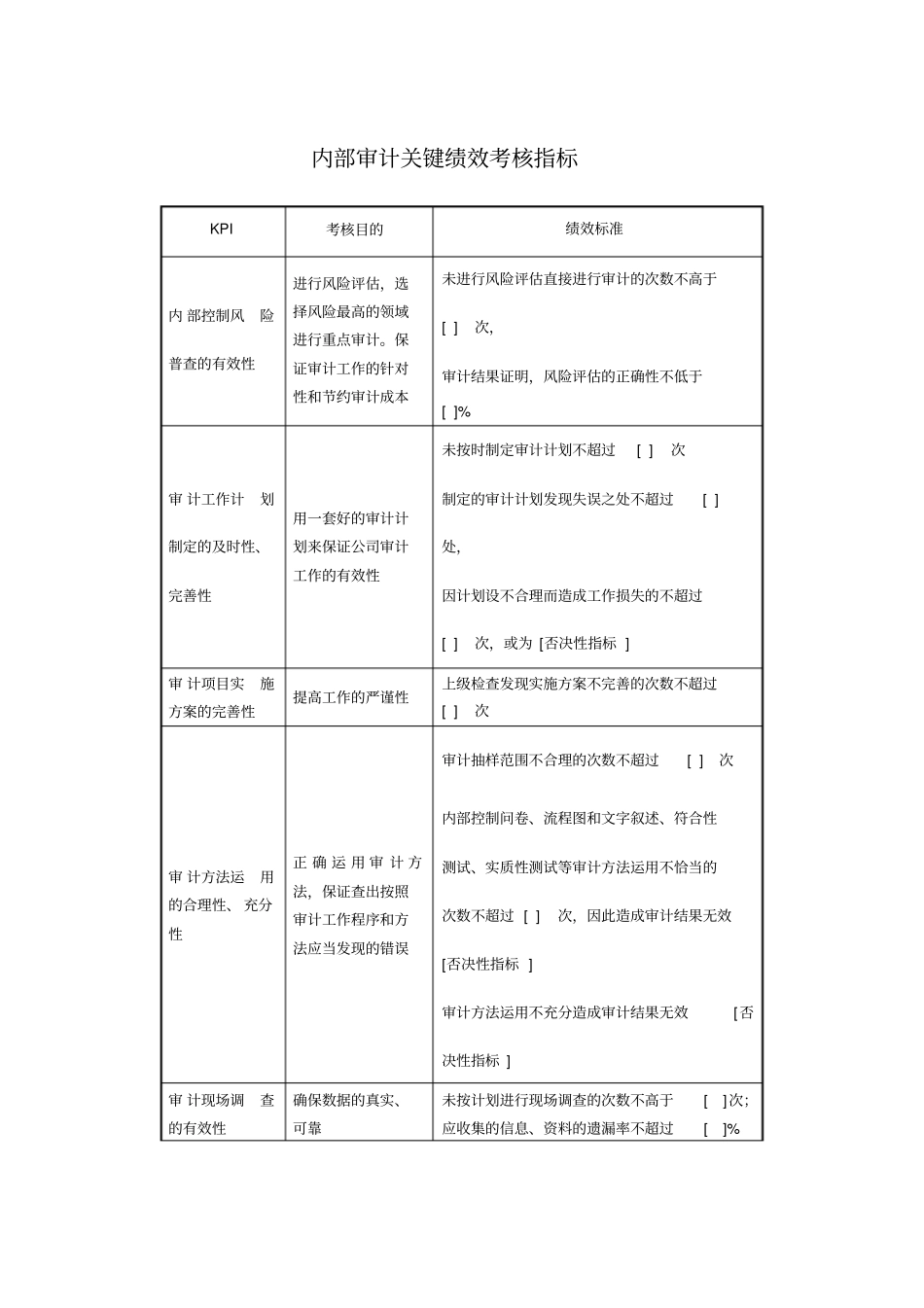 某地产企业内部审计岗位kpi指标_第1页