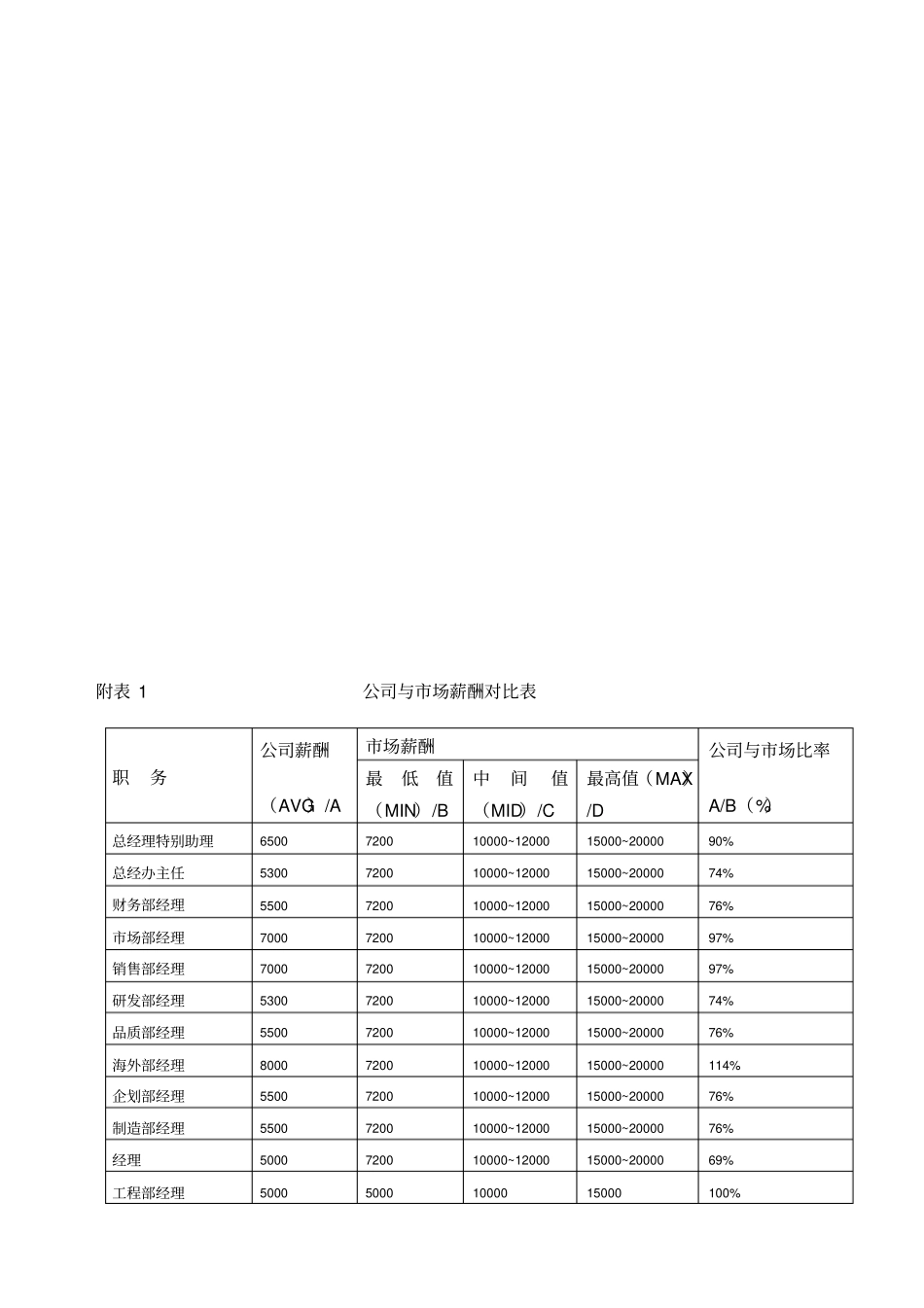 某大型公司年调薪方案_第3页
