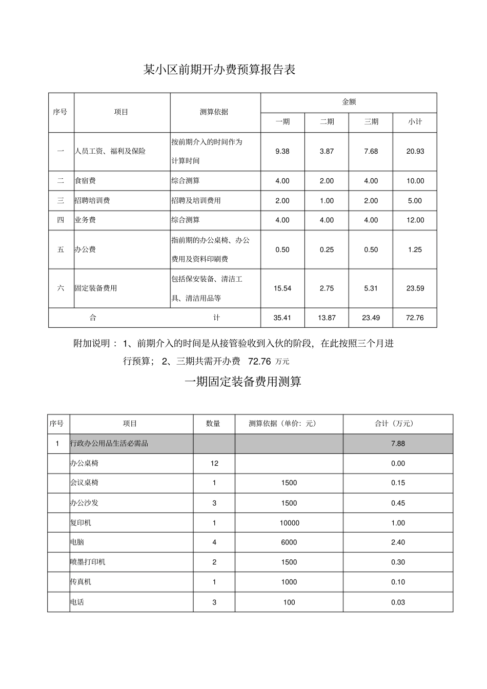 某小区前期开办费预算报告表_第1页