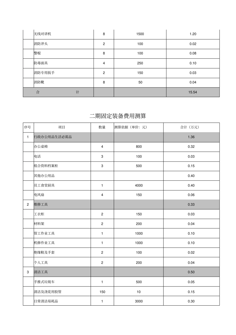 某小区前期开办费预算报告表_第3页