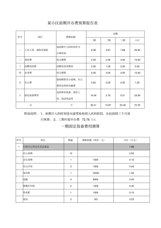某小区前期开办费预算报告表