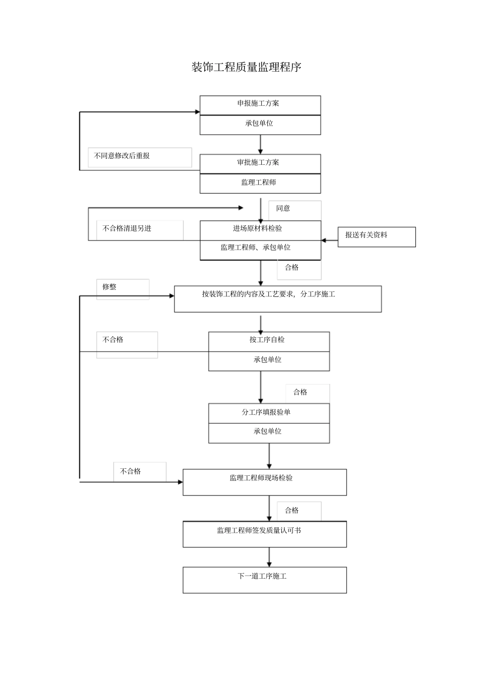 某小学装饰装修工程监理细则_第2页