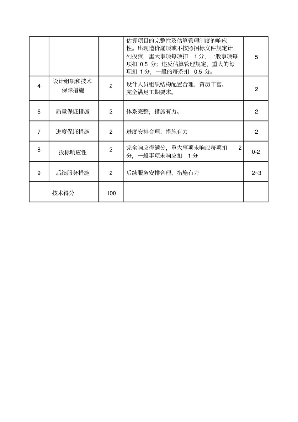 某工程投标技术商务评分标准_第2页