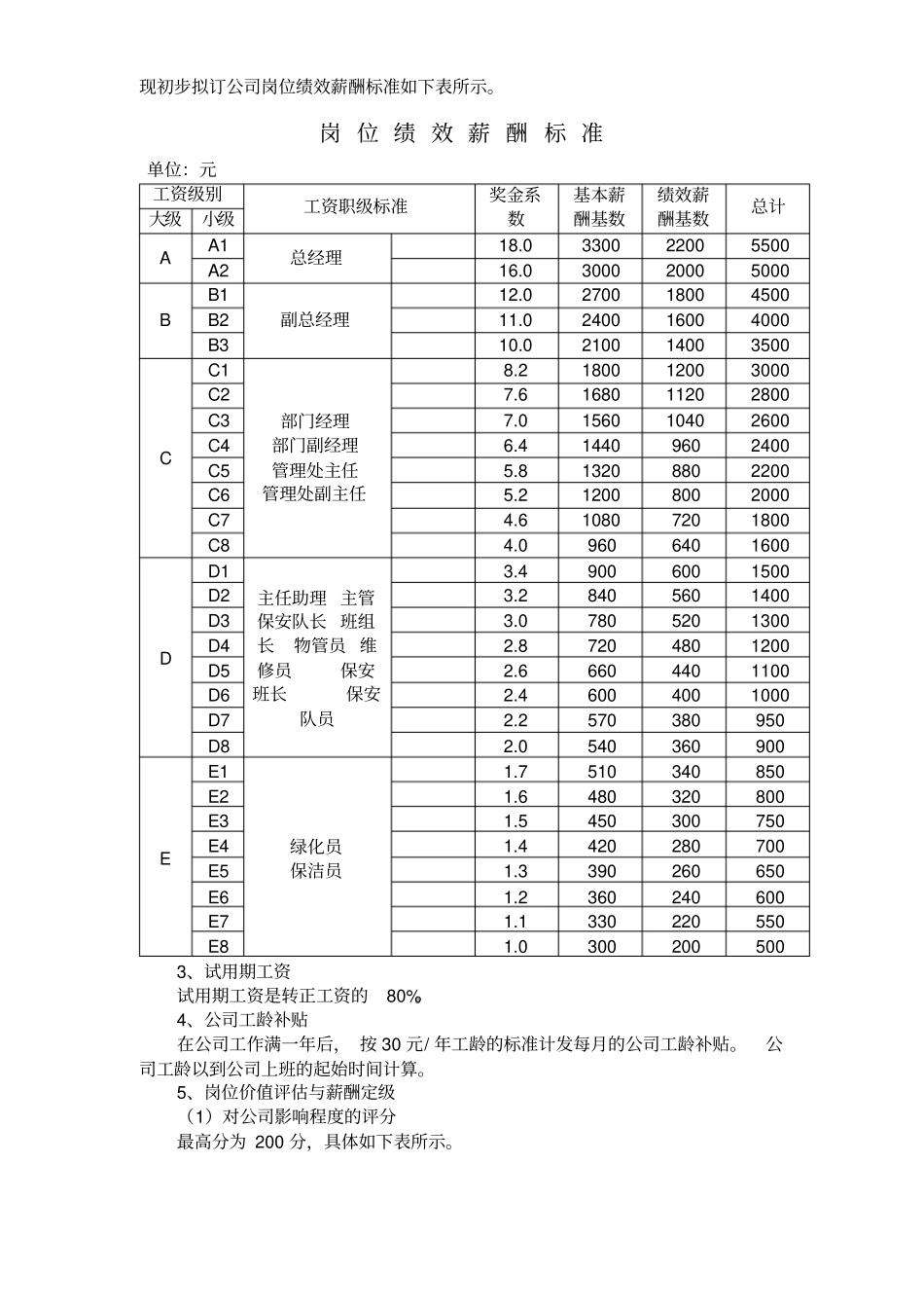 某房地产公司岗位绩效薪酬标准_第1页