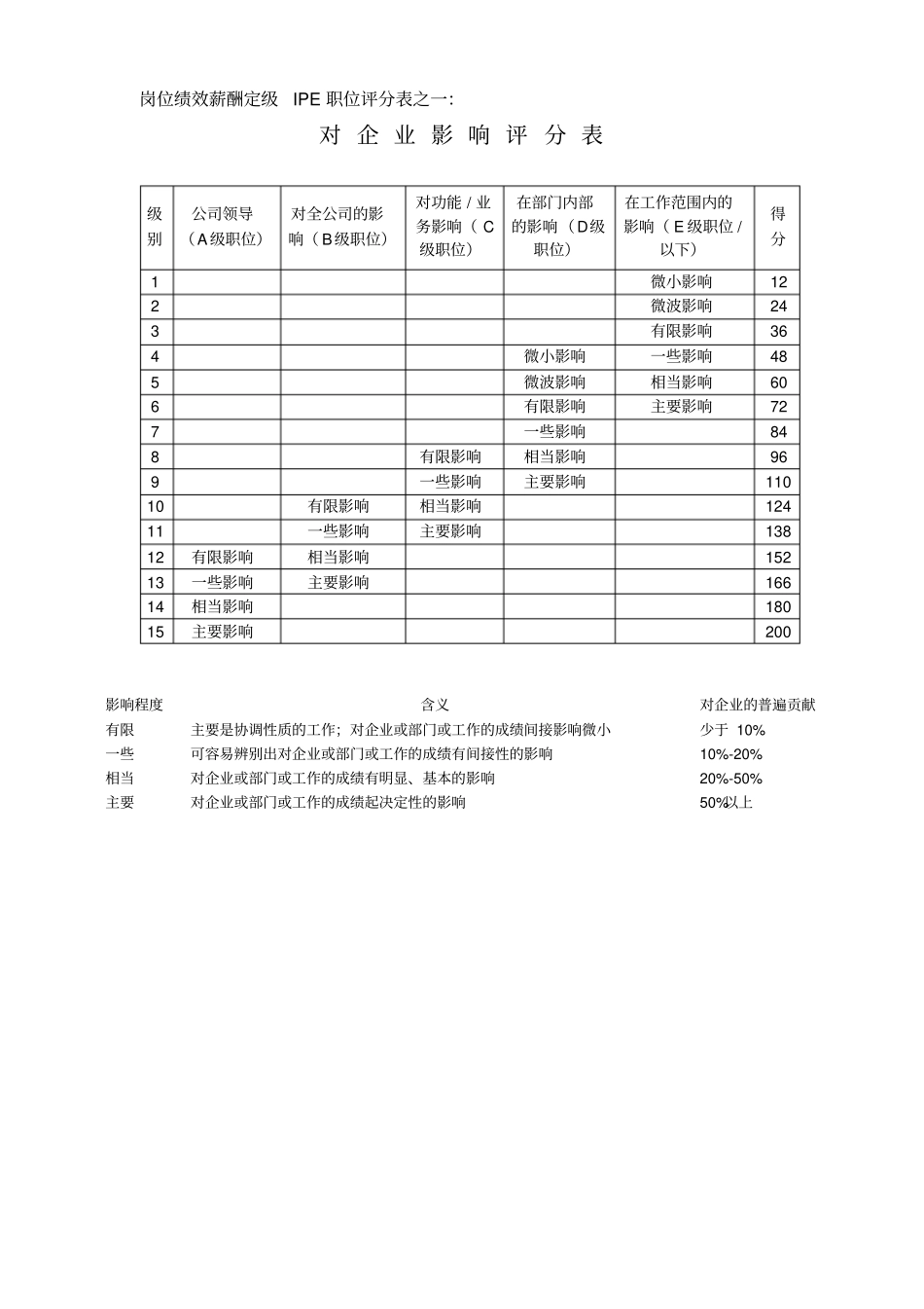 某房地产公司岗位绩效薪酬标准_第2页