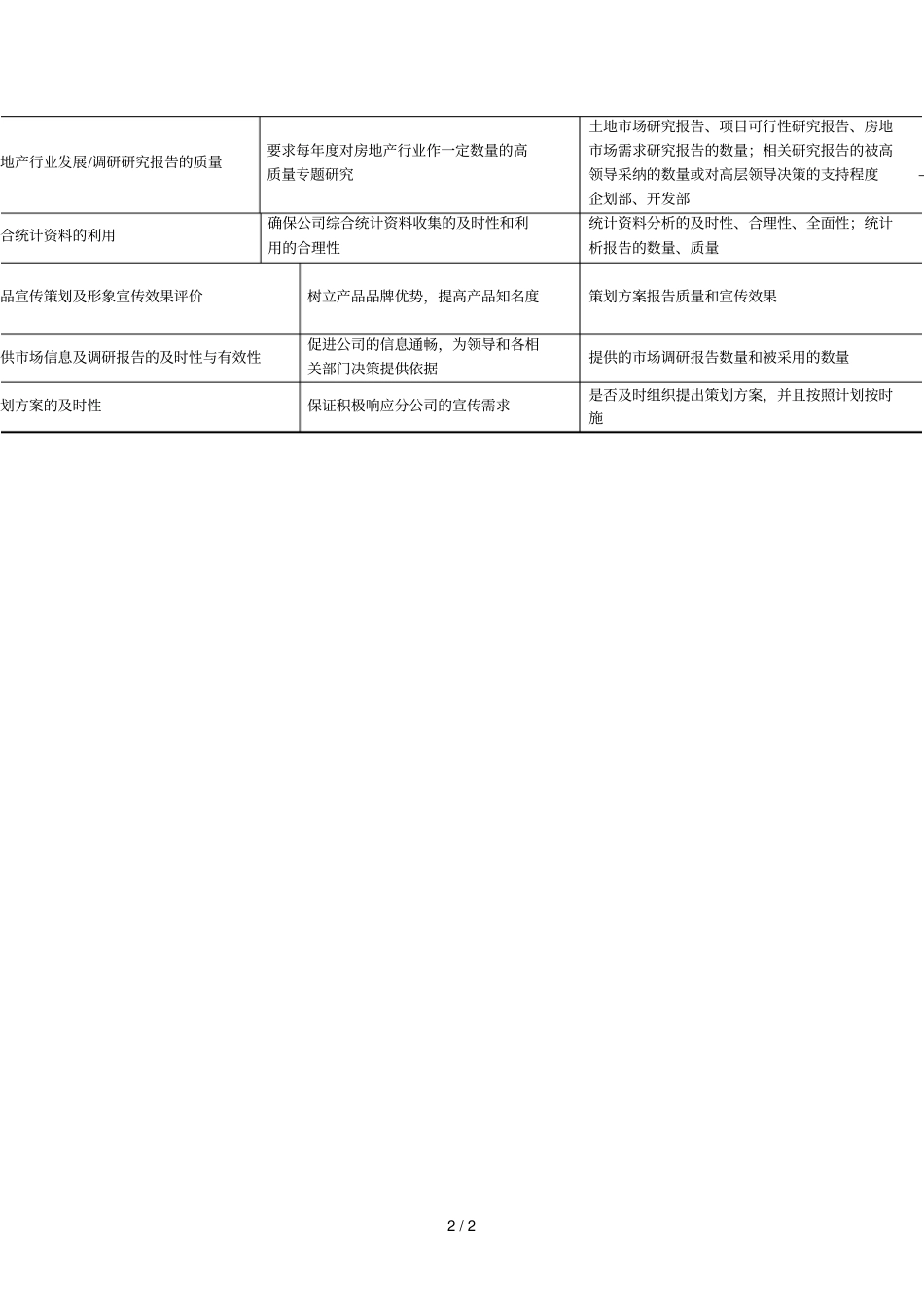 某房地产开发集团企划部关键业绩关键指标_第2页