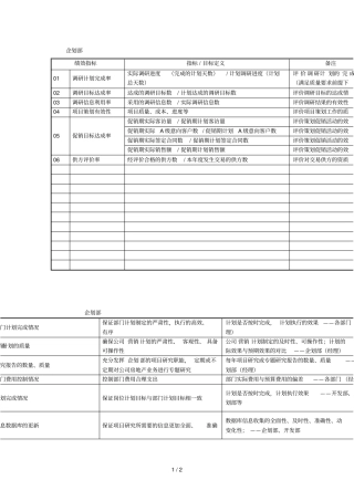 某房地产开发集团企划部关键业绩关键指标