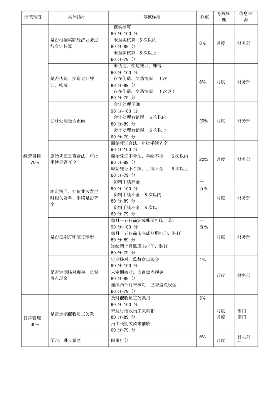某投资公司绩效考核指标_第3页