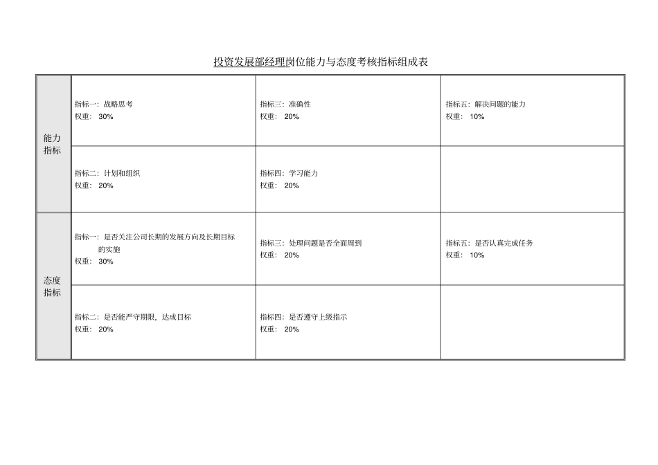 某投资发展部绩效考核指标组成表_第3页