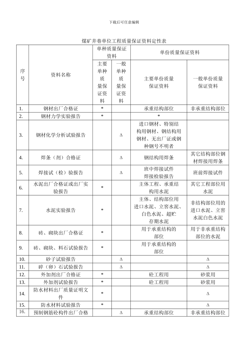 煤炭建设工程质量技术资料管理规定与评级办法_第2页