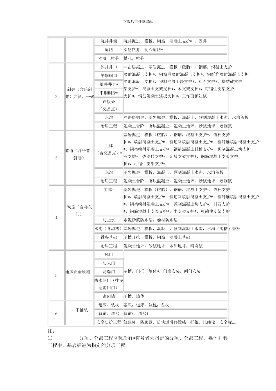 煤矿井巷工程质量检验评定标准_第2页