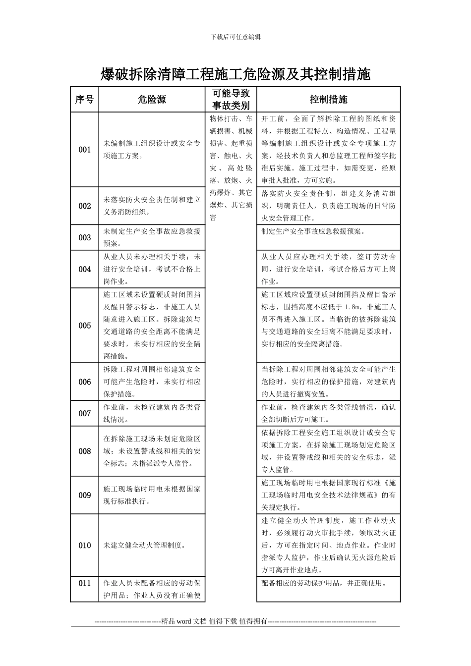 爆破拆除清障工程施工危险源及其控制措施_第1页