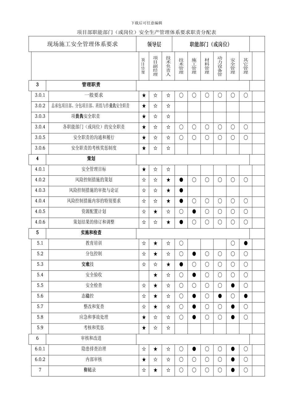 现场施工安全生产管理资料和记录分类表···项目部职能部门安全生产管理体系要求职责分配表_第1页