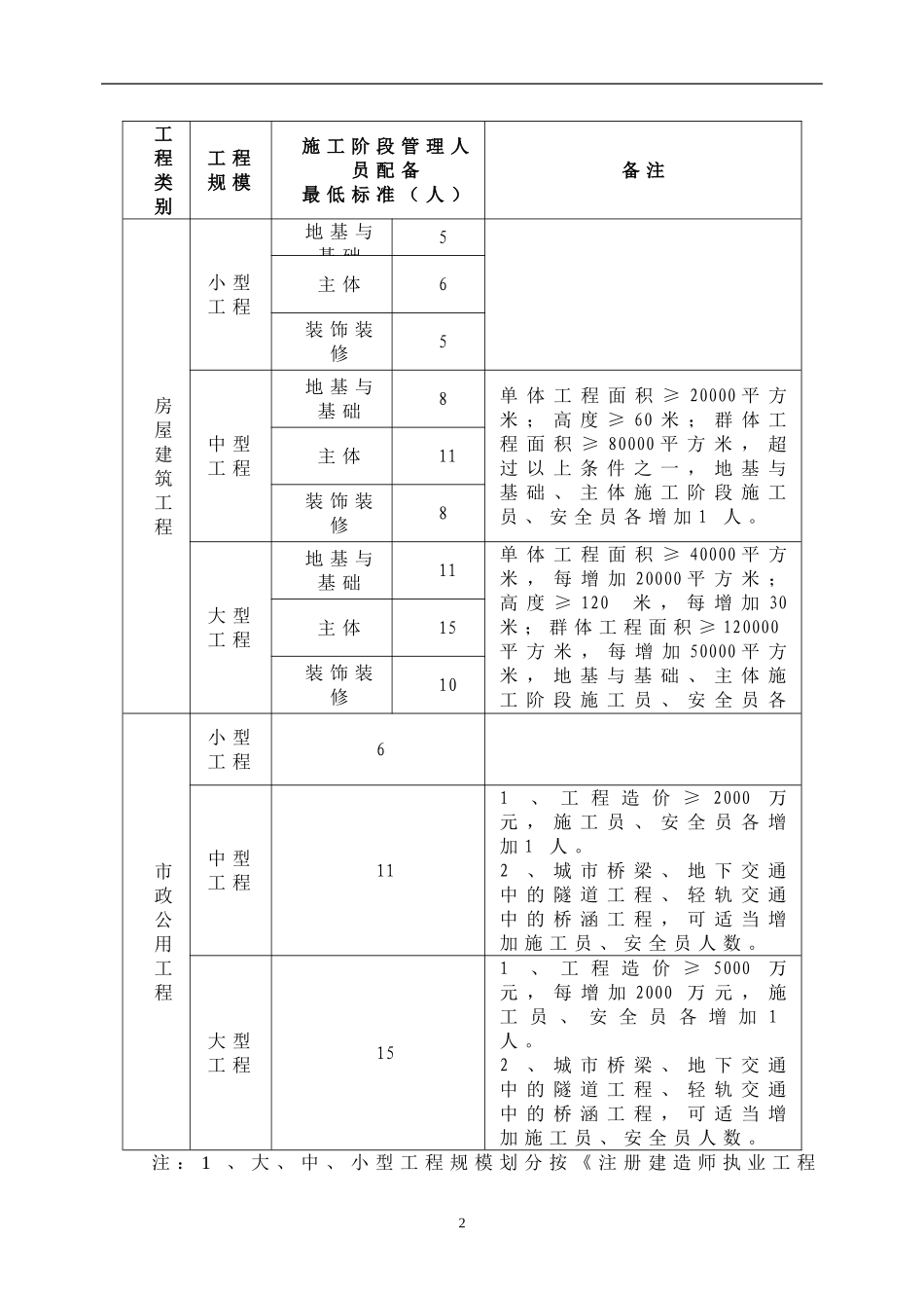 福建省建设工程施工阶段项目施工管理人员配备标准_第2页