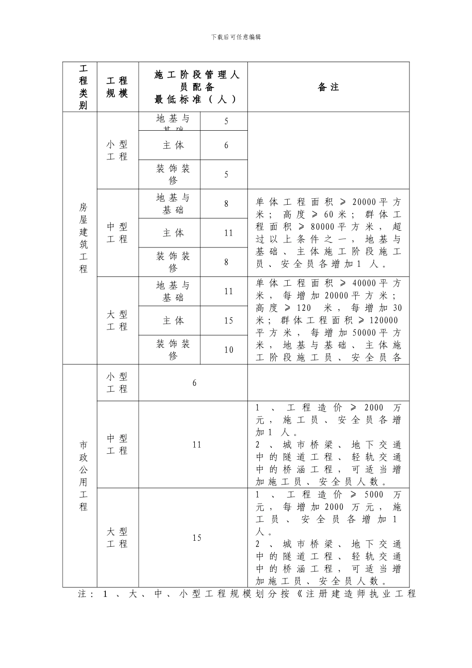 福建省建设工程施工现场管理人员配备表格_第2页