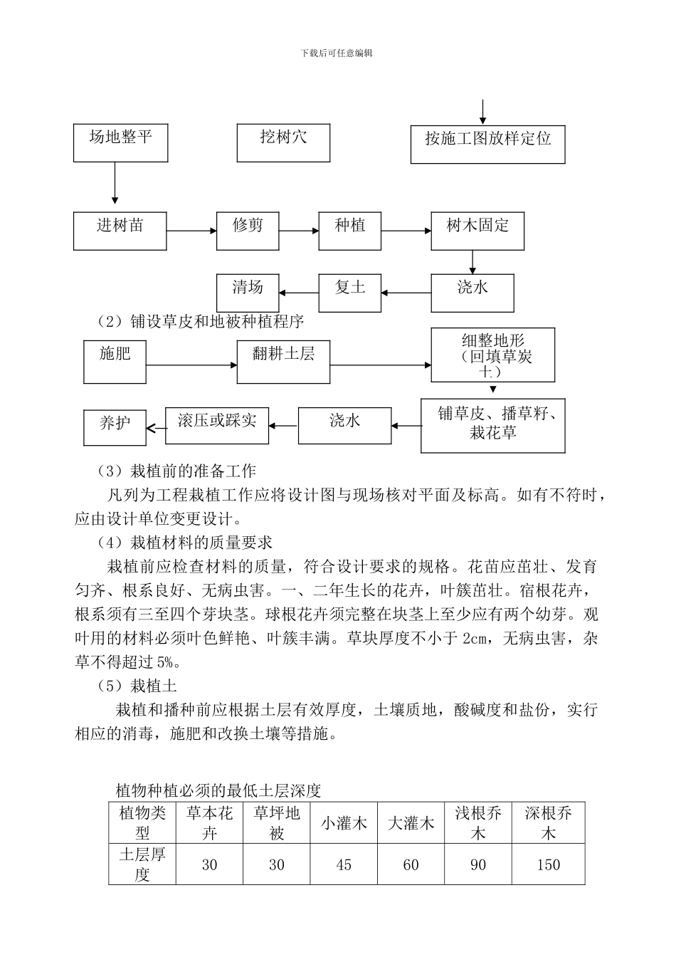 绿化种植、养护工程施工方案.txt_第2页