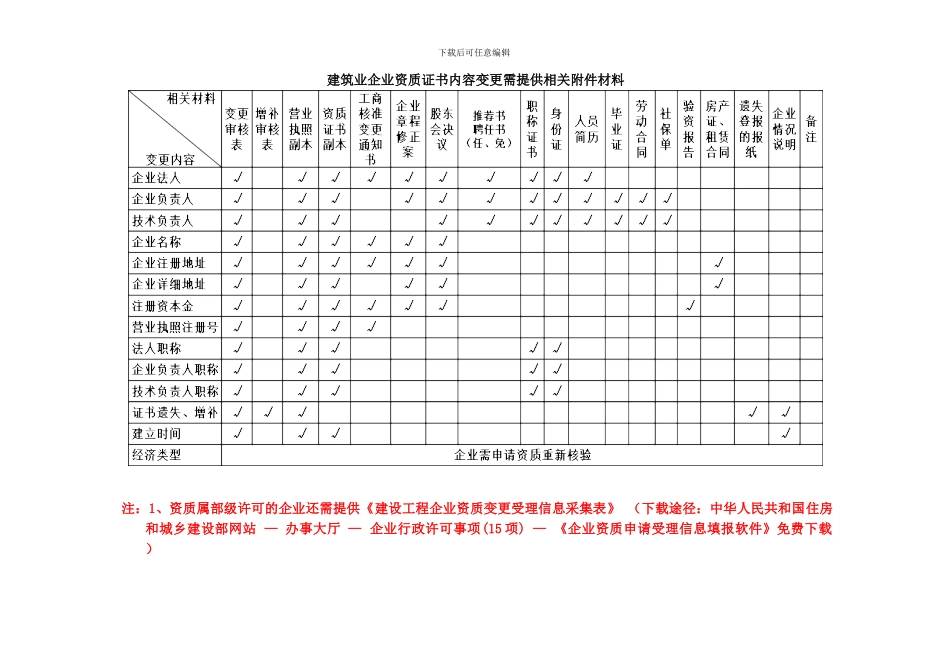 苏州市施工资质变更申请表及材料附加_第1页