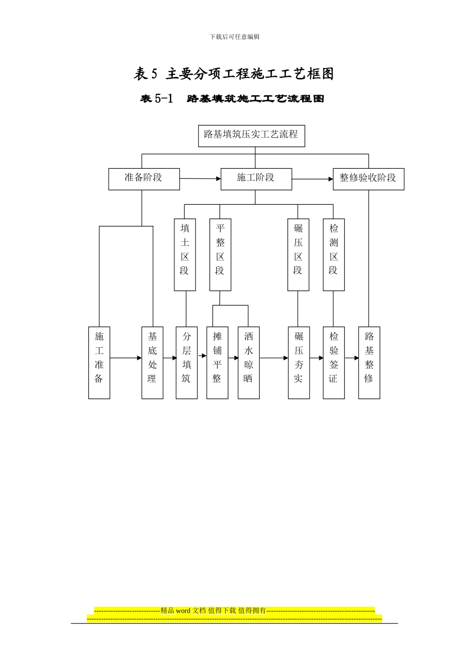 表5-主要分项工程施工工艺框图_第1页