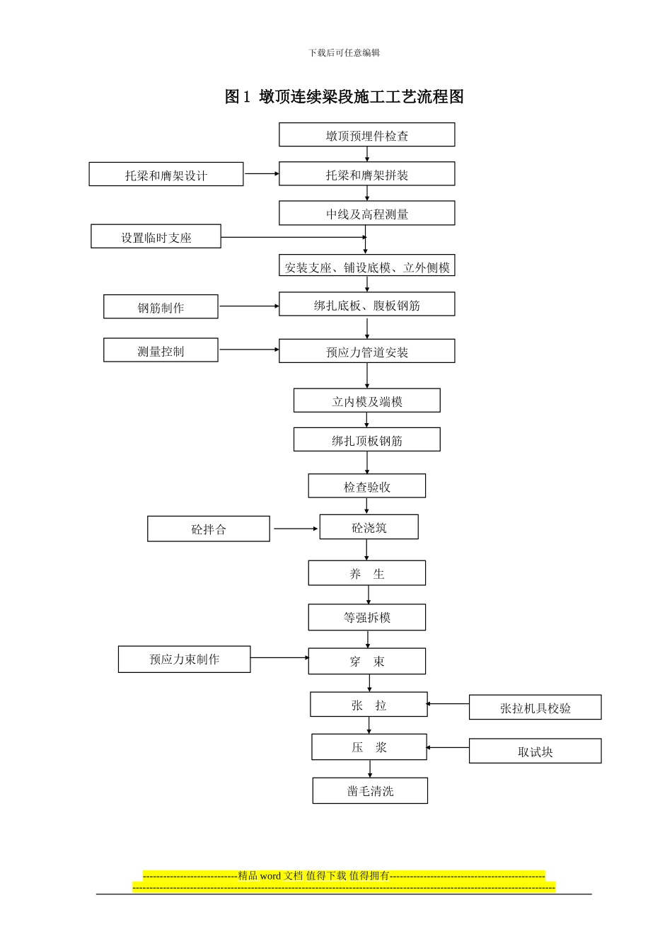 连续梁悬灌施工作业指导书()_第3页