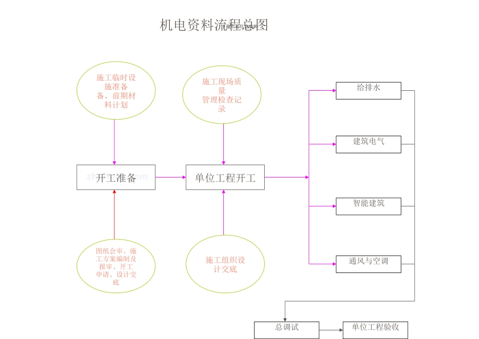 通风与空调工程工序施工流程_第1页