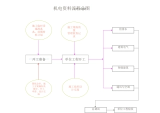 通风与空调工程工序施工流程