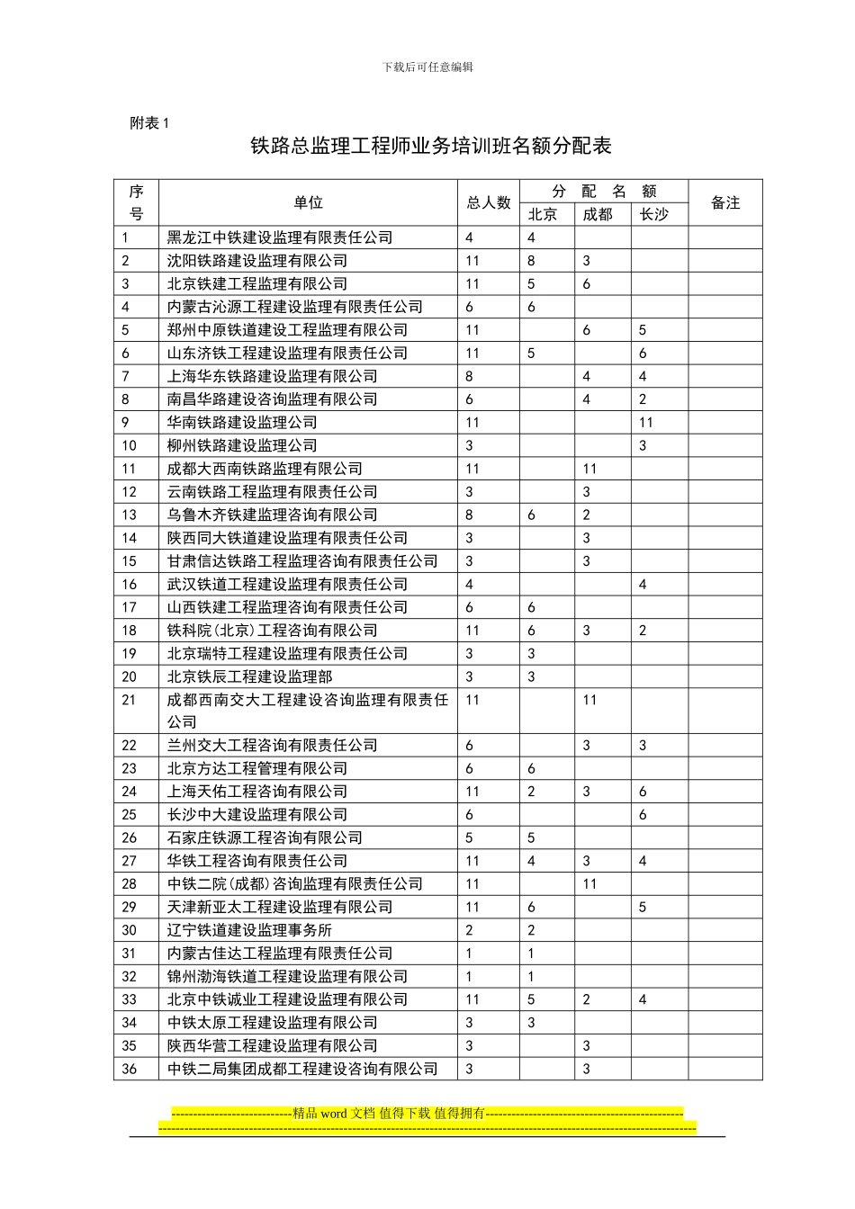 铁路总监理工程师业务培训班名额分配表_第1页