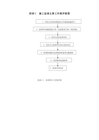 附录C--施工监理主要工作程序框图
