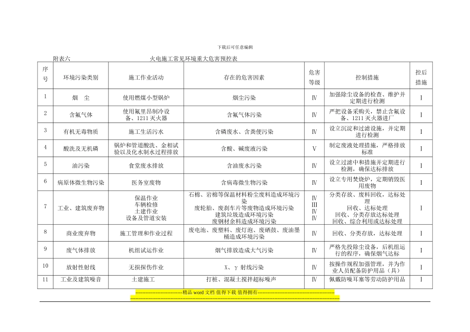 附表六火电施工常见环境重大危害预控表_第1页