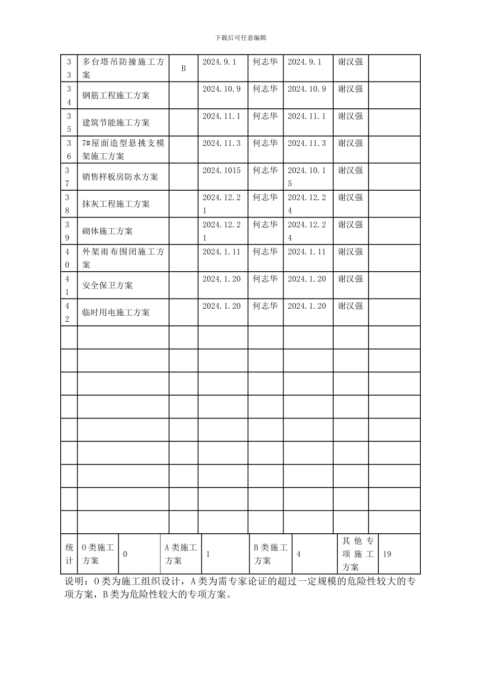项目施工方案编制及审批台帐_第3页