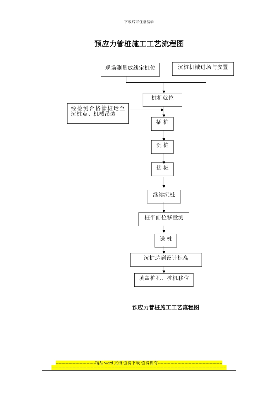 预应力管桩施工工艺流程图_第1页